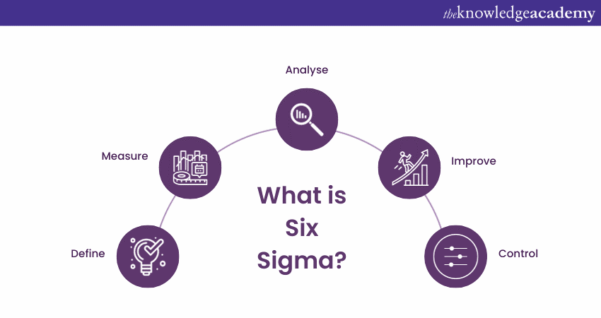 What is Six Sigma