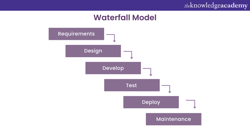 What is a Waterfall Model?