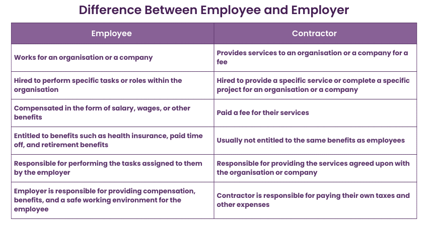 What is an Employee and the difference between Employee and Contractor