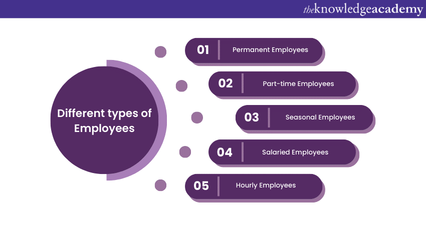 What is an Employee and the different types of Employees