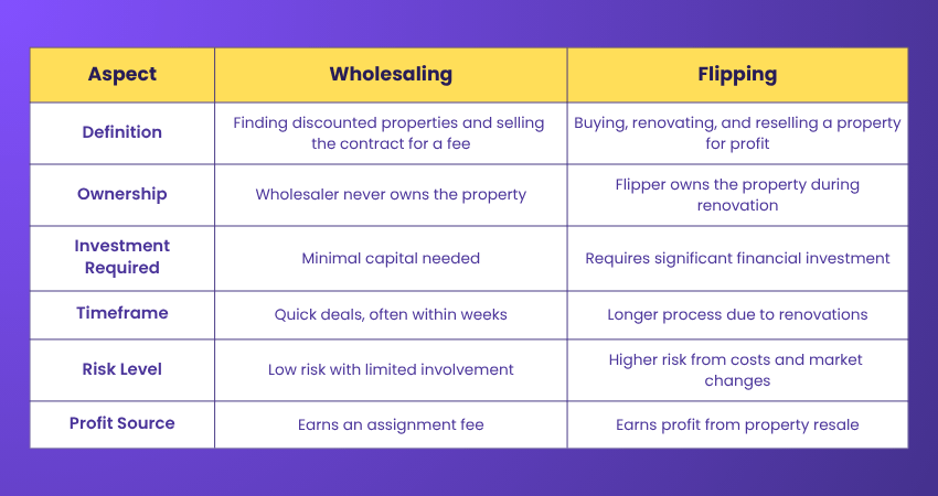Difference Between Flipping and Wholesaling