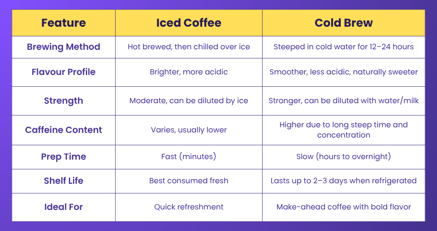 What is the Difference Between Iced Coffee and Cold Brew Coffee