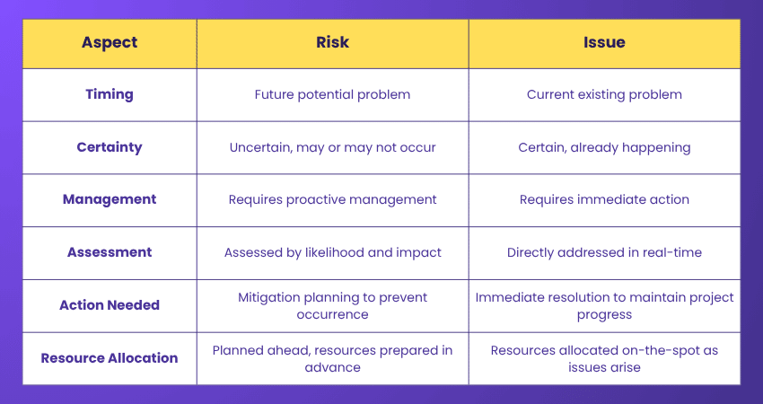 What is the Difference between Risk and Issue Risk vs Issue