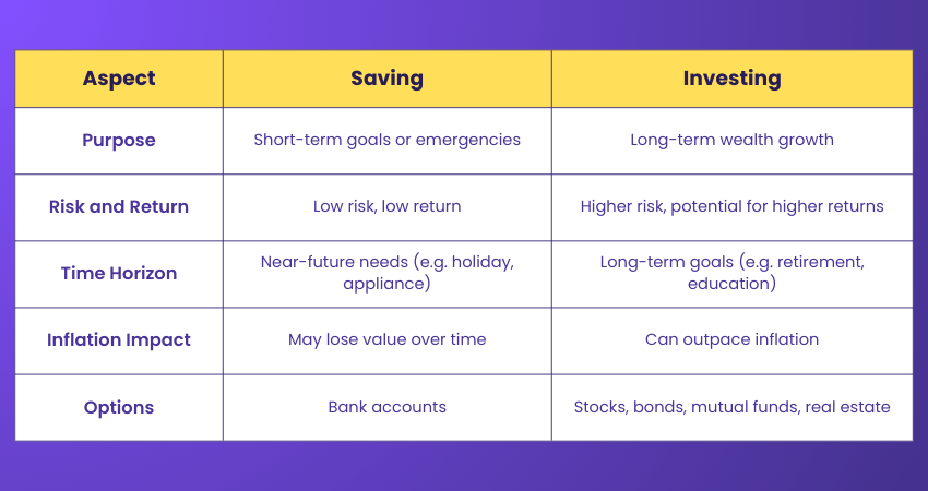 What is the Differences Between Saving and Investing