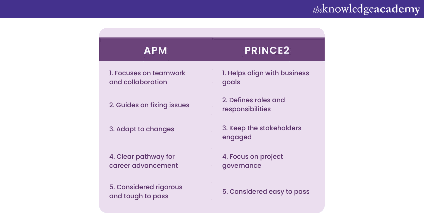 What is the difference between APM vs PRINCE2