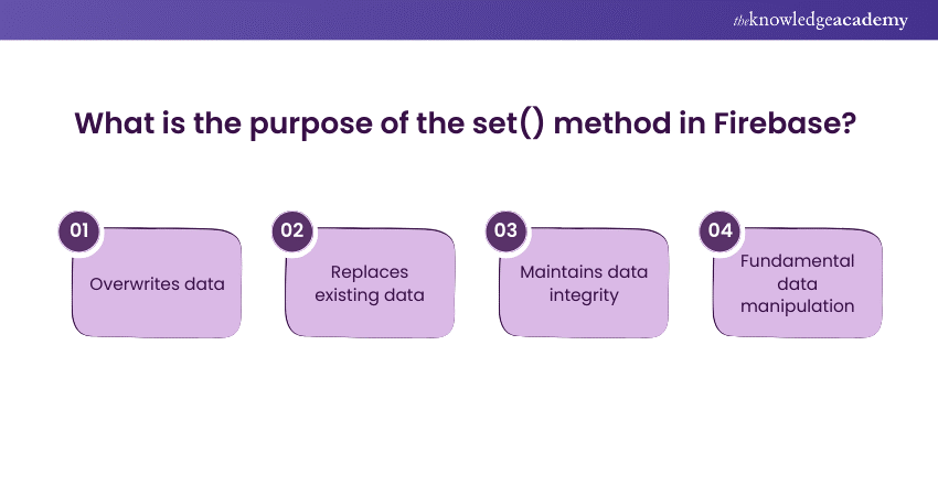 What is the purpose of the set() method in Firebase