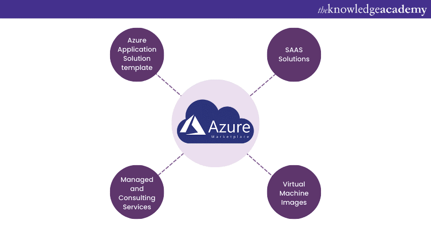 What solutions does the Azure Marketplace offer