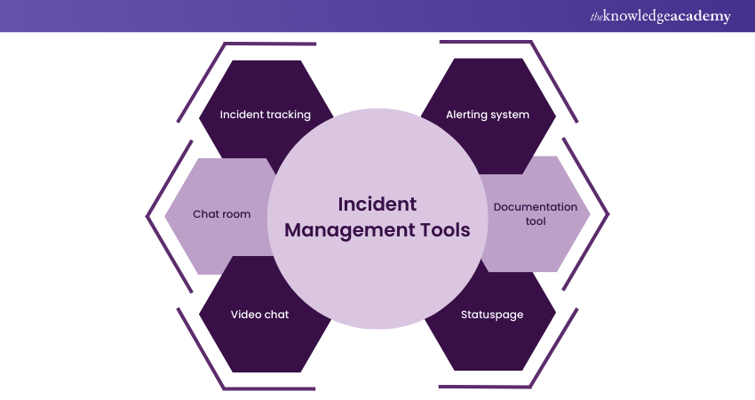 What tools guarantee effective Incident Management