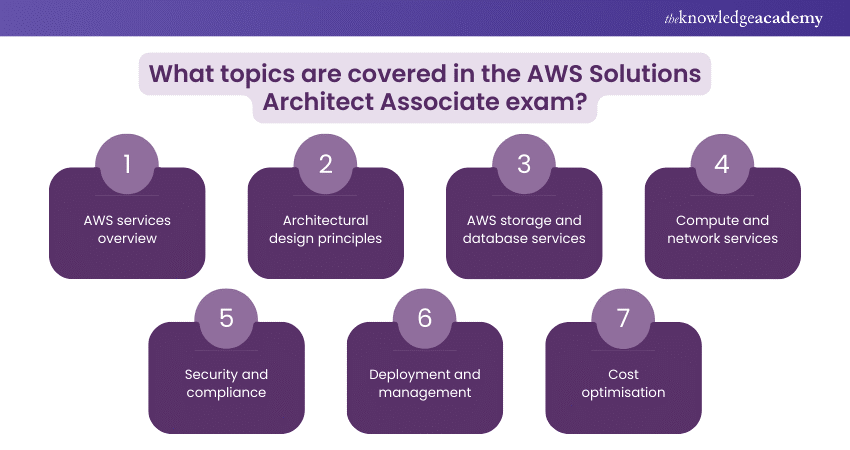 What topics are covered in the AWS Solutions Architect Associate exam