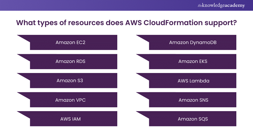 What types of resources does AWS CloudFormation support?