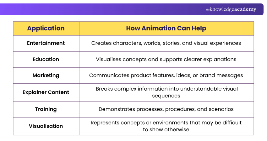 Where Can Animation Be Used? Practical Usage of Animation
