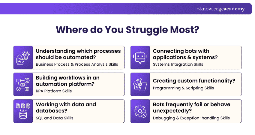 How to Assess RPA Developer Skill Gaps? How to Assess RPA Developer Skill Gaps?