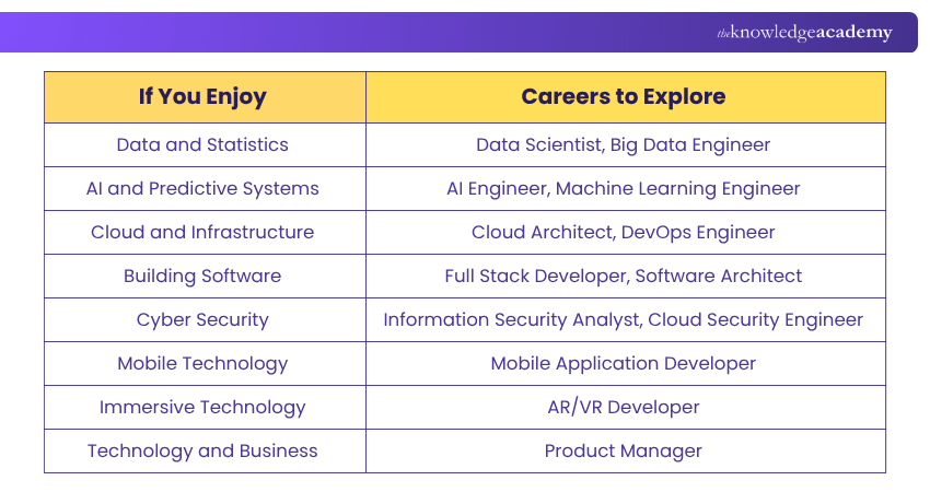Careers to Explore Based on Interest Careers to Explore Based on Interest
