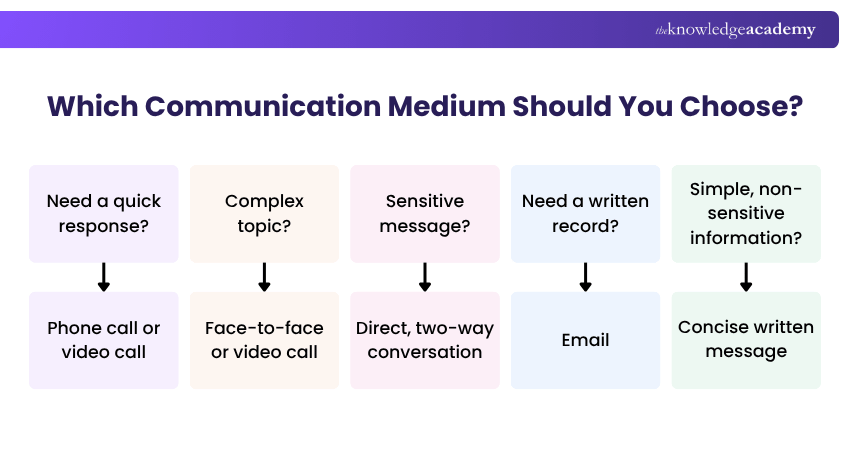 Which Communication Medium Should You Choose? Effective Communication Decision Guide