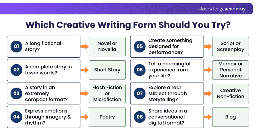 Which Creative Writing Form Should You Try