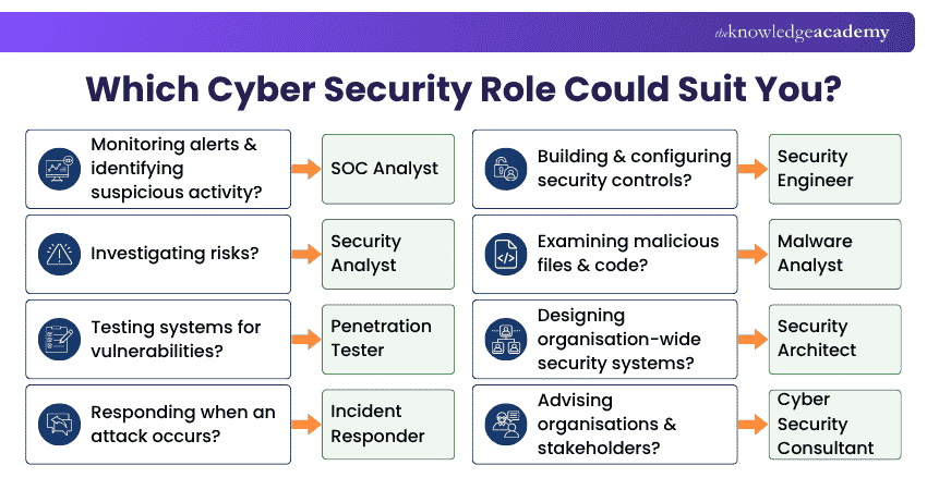 How to Select the Right Cyber Security Role? Picking the Right Cyber Security Role