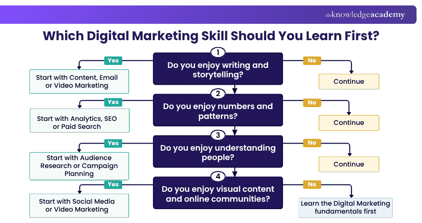 Which Digital Marketing Skill Should You Learn Fast? Digital Marketing Decision Tree
