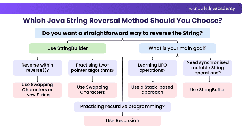 Which Java String Reversal Method Should You Choose? Java String Reversal Decision Tree