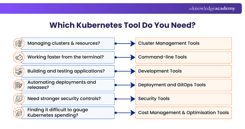 How to Choose the Right Kubernetes Tools? Choosing the Right Kubernetes Tools