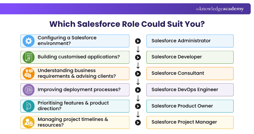 Choosing the Right Salesforce Role