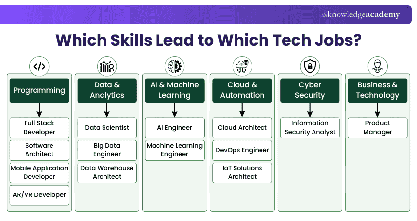 Skills and Associated Tech Jobs Skills and Associated Tech Jobs