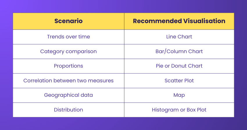 Which visualisation should be used in different scenarios