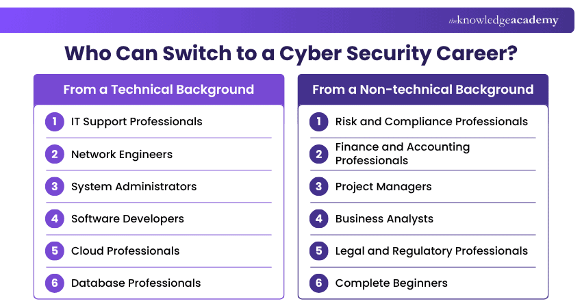 Who Can Switch to a Cyber Security Career? Who Can Switch to a Cyber Security Career?