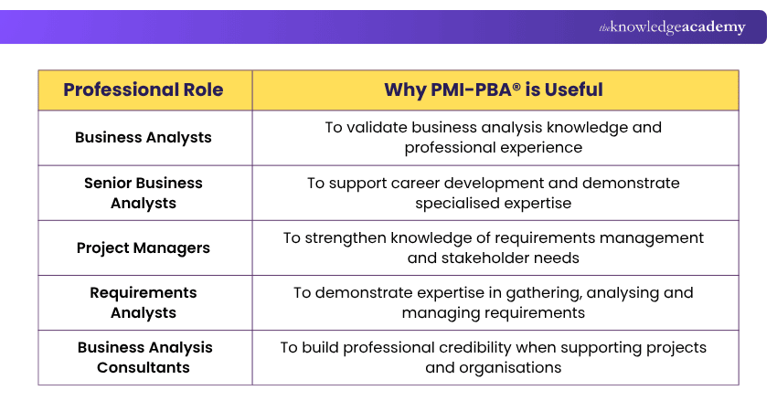 PMI-PBA® Suitable Roles and its Usefulness