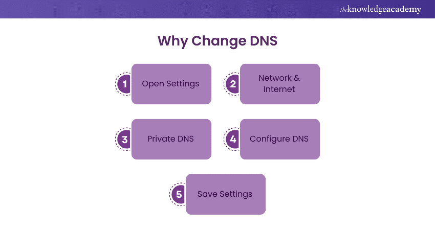 Why Change DNS