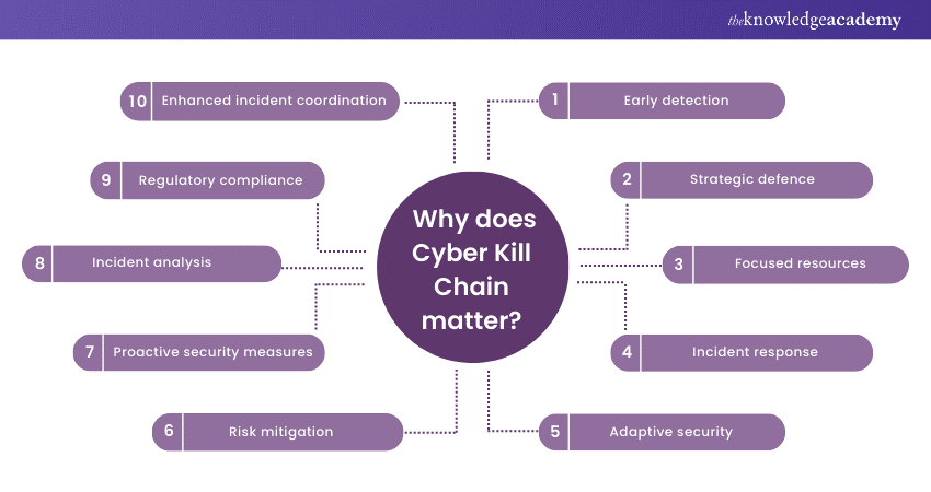 Why does Cyber Kill Chain matter
