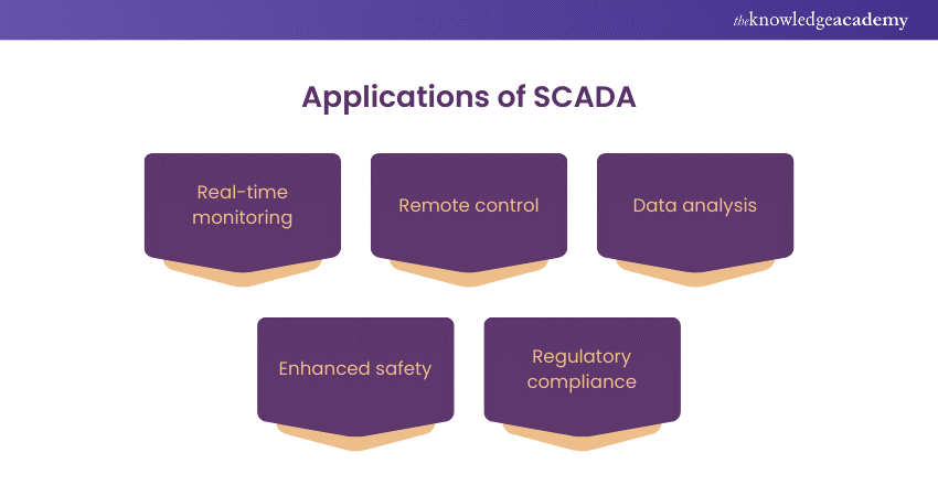 Why is SCADA used