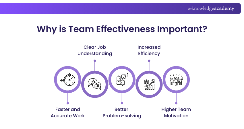 Why is Team Effectiveness Important
