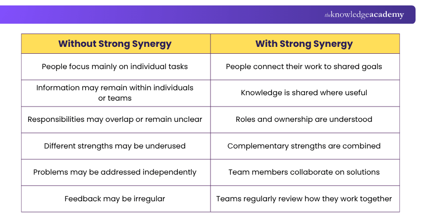 With vs Without Synergy With vs Without Synergy