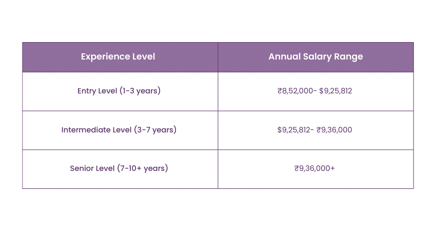 WooCommerce Developer Average Salary in India