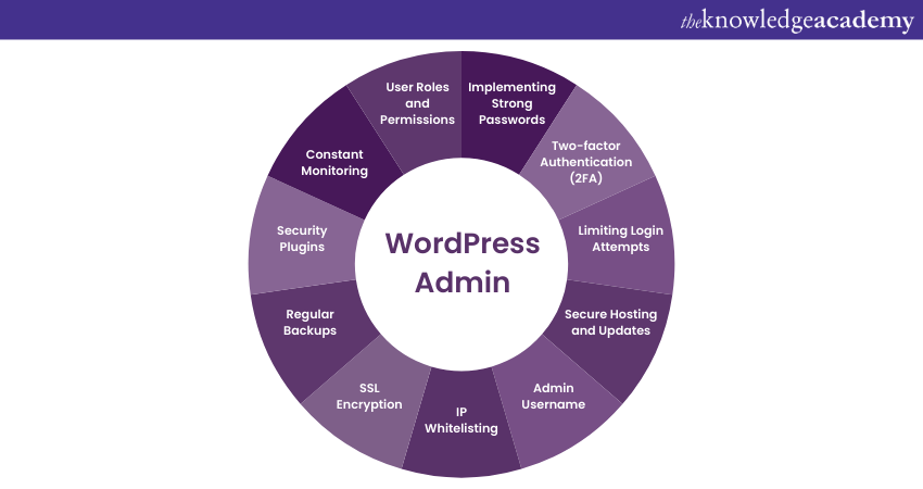 WordPress Admin