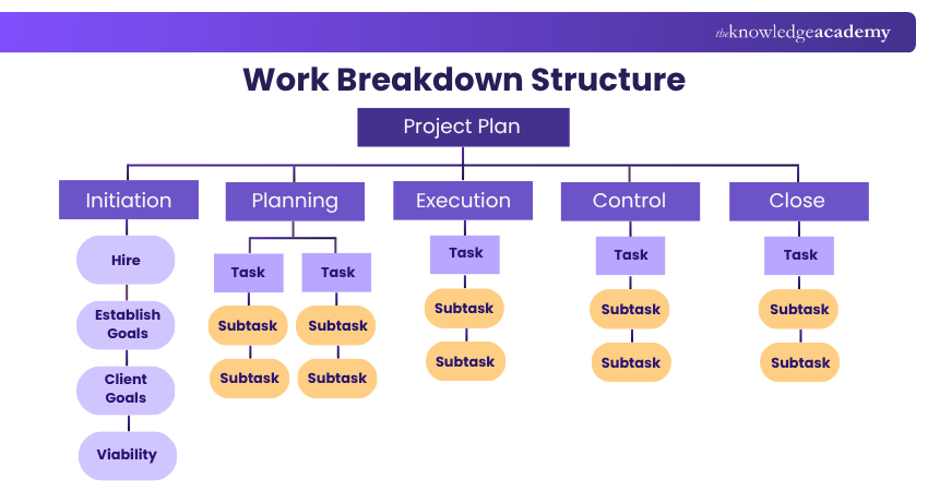 Work Breakdown Structure