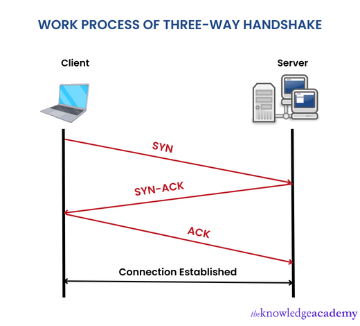 Explain the three-way handshake process