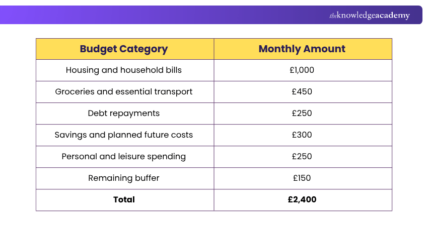 Worked Example: A Simple Monthly Budget Explained
