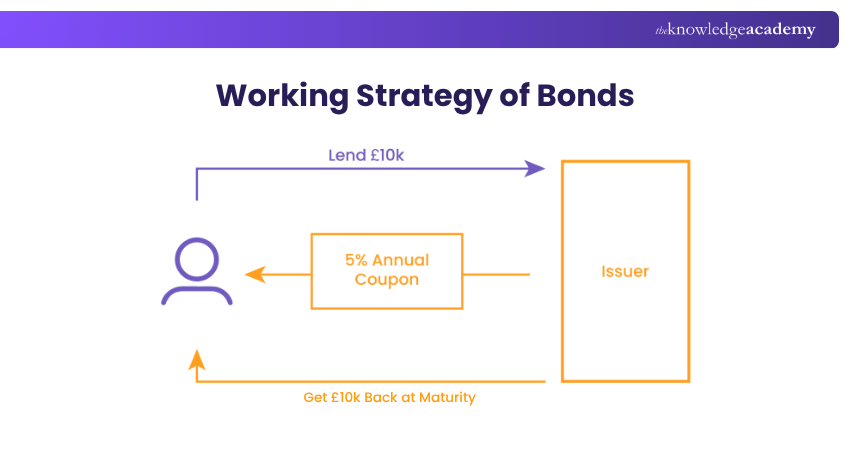 Working Strategy of Bonds