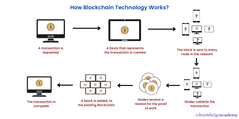 Working of Blockchain Technology