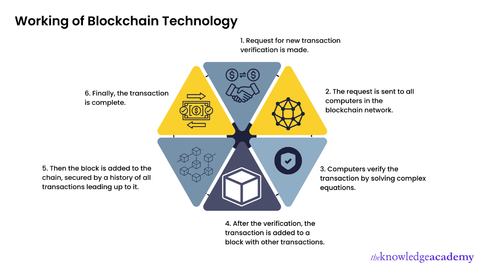 Working of Blockchain Technology 