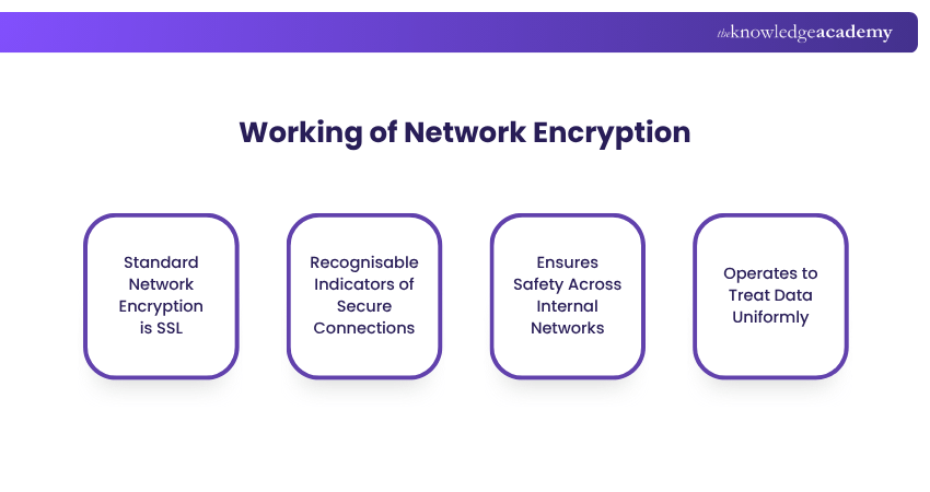 Working of Network Encryption