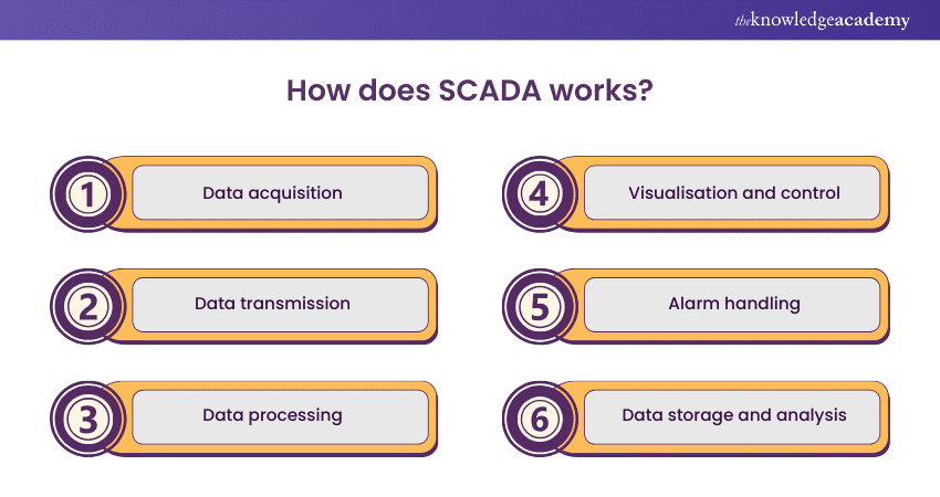 Working of SCADA