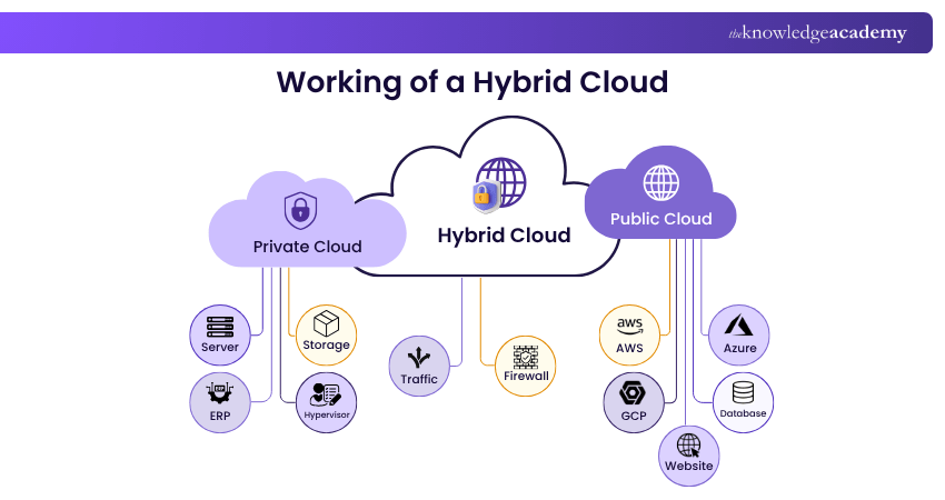 Working of a Hybrid Cloud