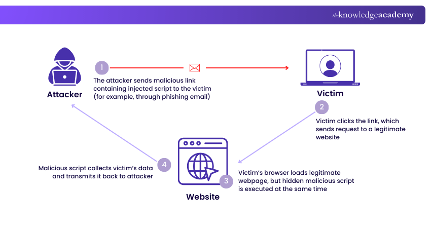 Workings for Cross-scripting
