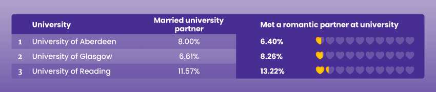 Worst Universities in the UK for Finding Love Worst Universities in the UK for Finding Love