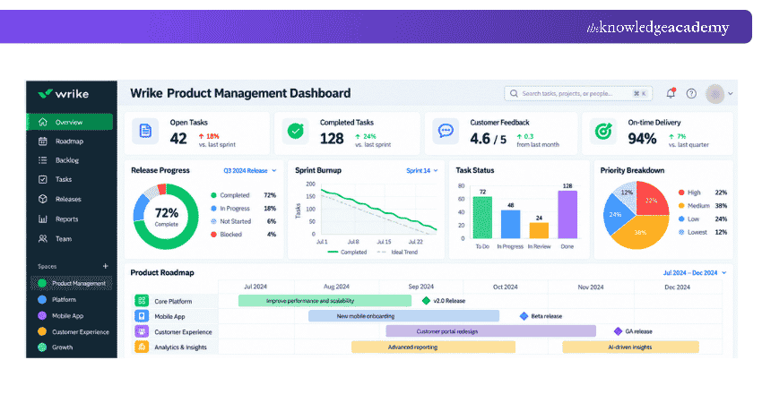 Wrike Dashboard Dashboard for Wrike