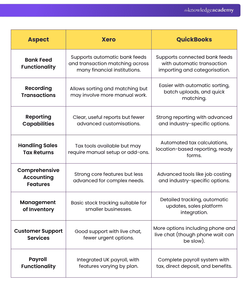 Xero vs QuickBooks Feature Comparison Xero QuickBooks feature comparison