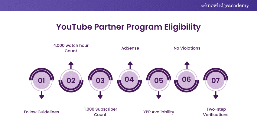 YouTube Partner Programme Eligibility YouTube Partner Programme Eligibility
