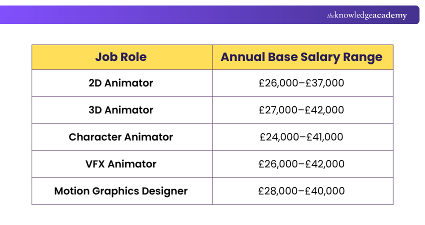 Animator Salary by Job Role Salary of Different Animator Job Roles